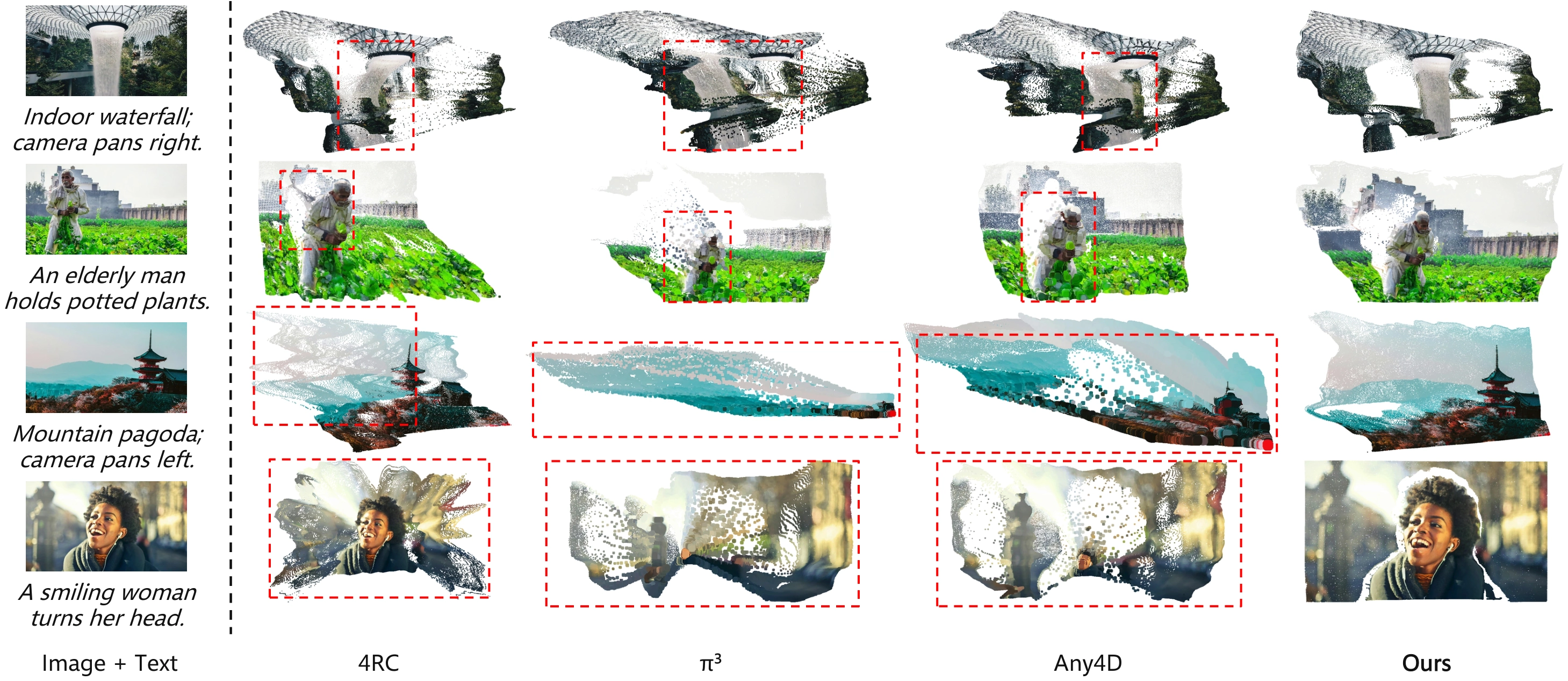 Qualitative Image-to-4D comparison between 4RC, pi3, Any4D, and our latent-to-4D method