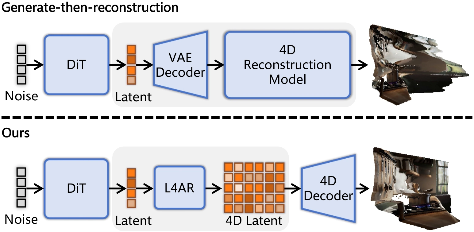 Comparison between decoding video to RGB before reconstruction and directly mapping a final video latent to a 4D latent
