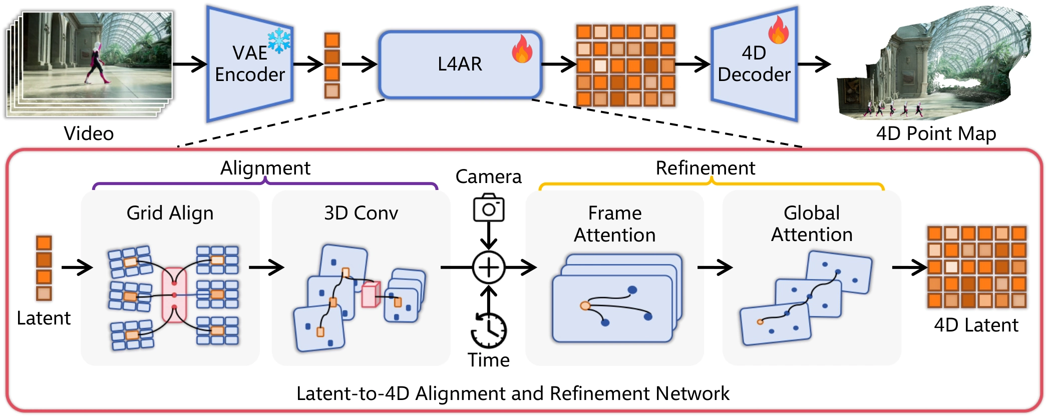 Latent-to-4D training pipeline and L4AR architecture