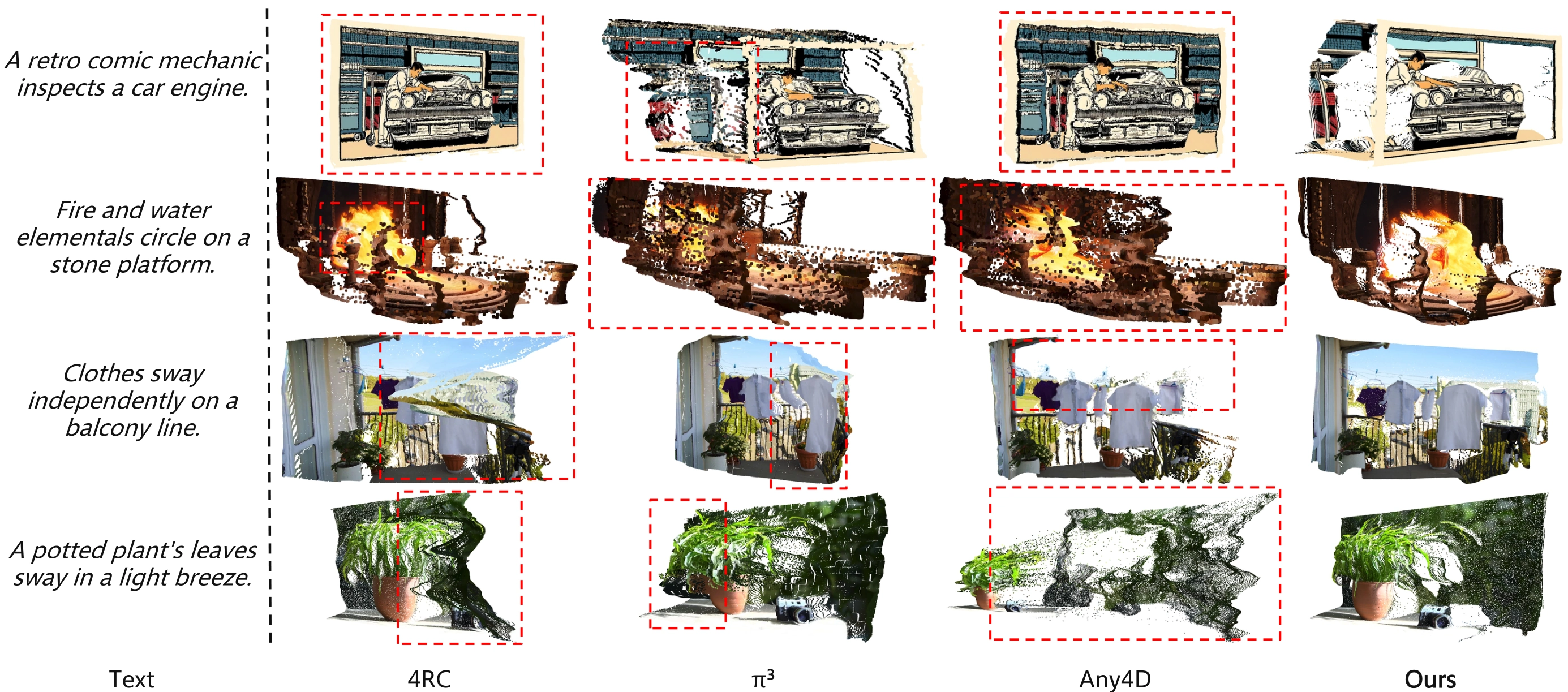 Qualitative Text-to-4D comparison between 4RC, pi3, Any4D, and our latent-to-4D method